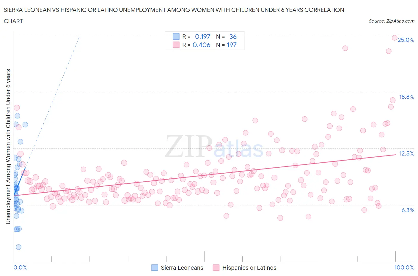 Sierra Leonean vs Hispanic or Latino Unemployment Among Women with Children Under 6 years