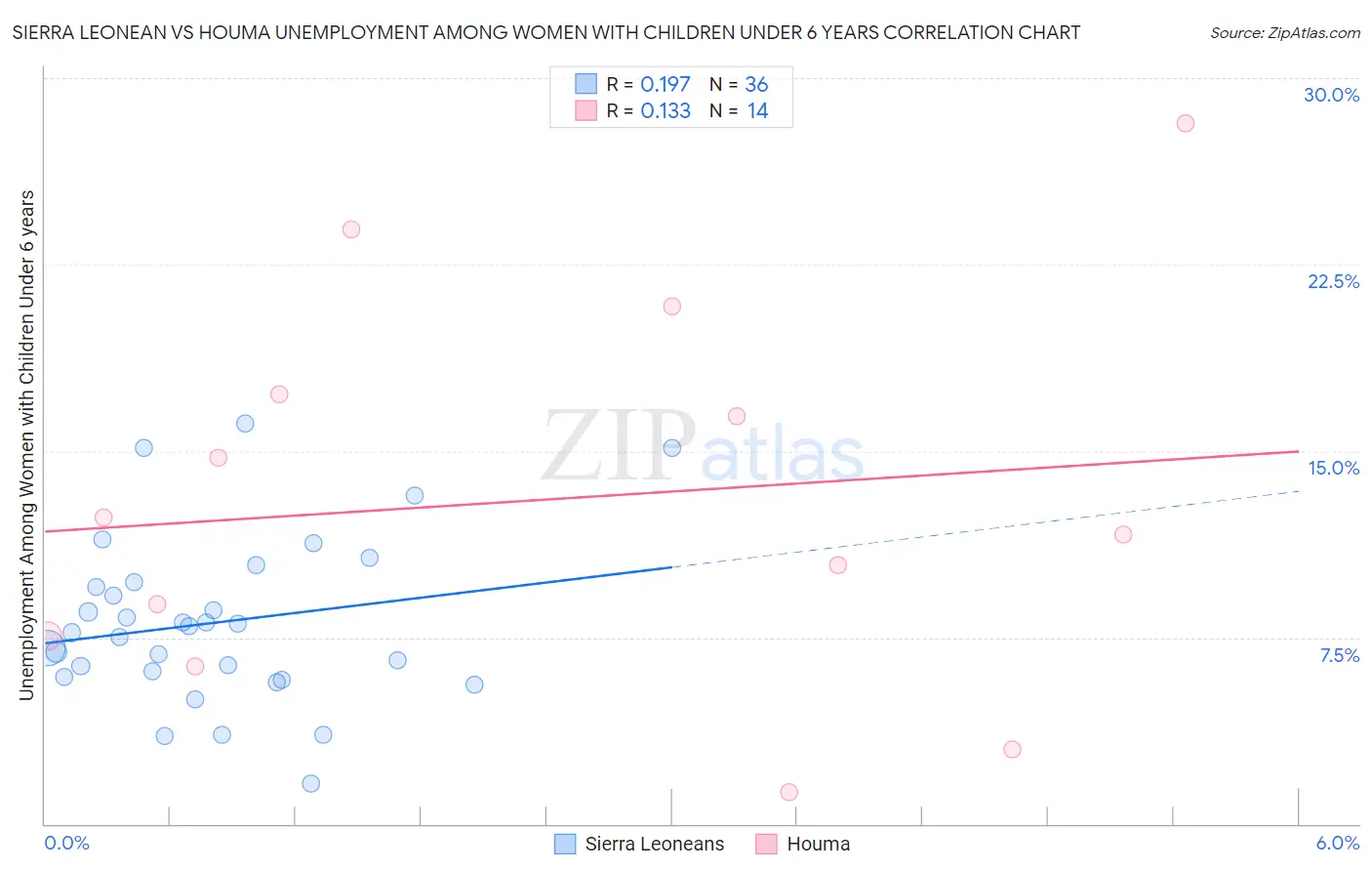 Sierra Leonean vs Houma Unemployment Among Women with Children Under 6 years