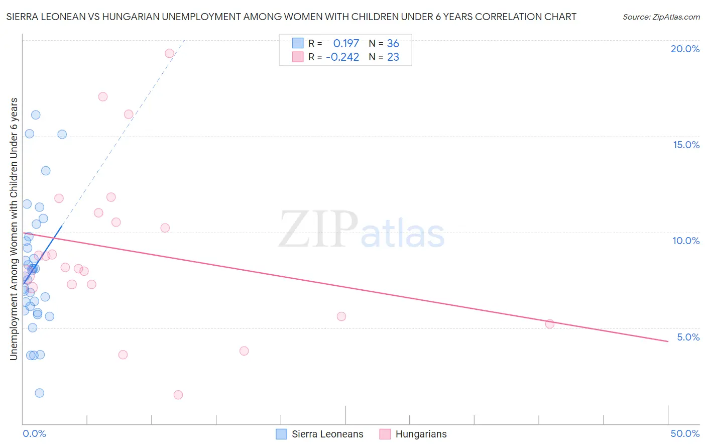 Sierra Leonean vs Hungarian Unemployment Among Women with Children Under 6 years