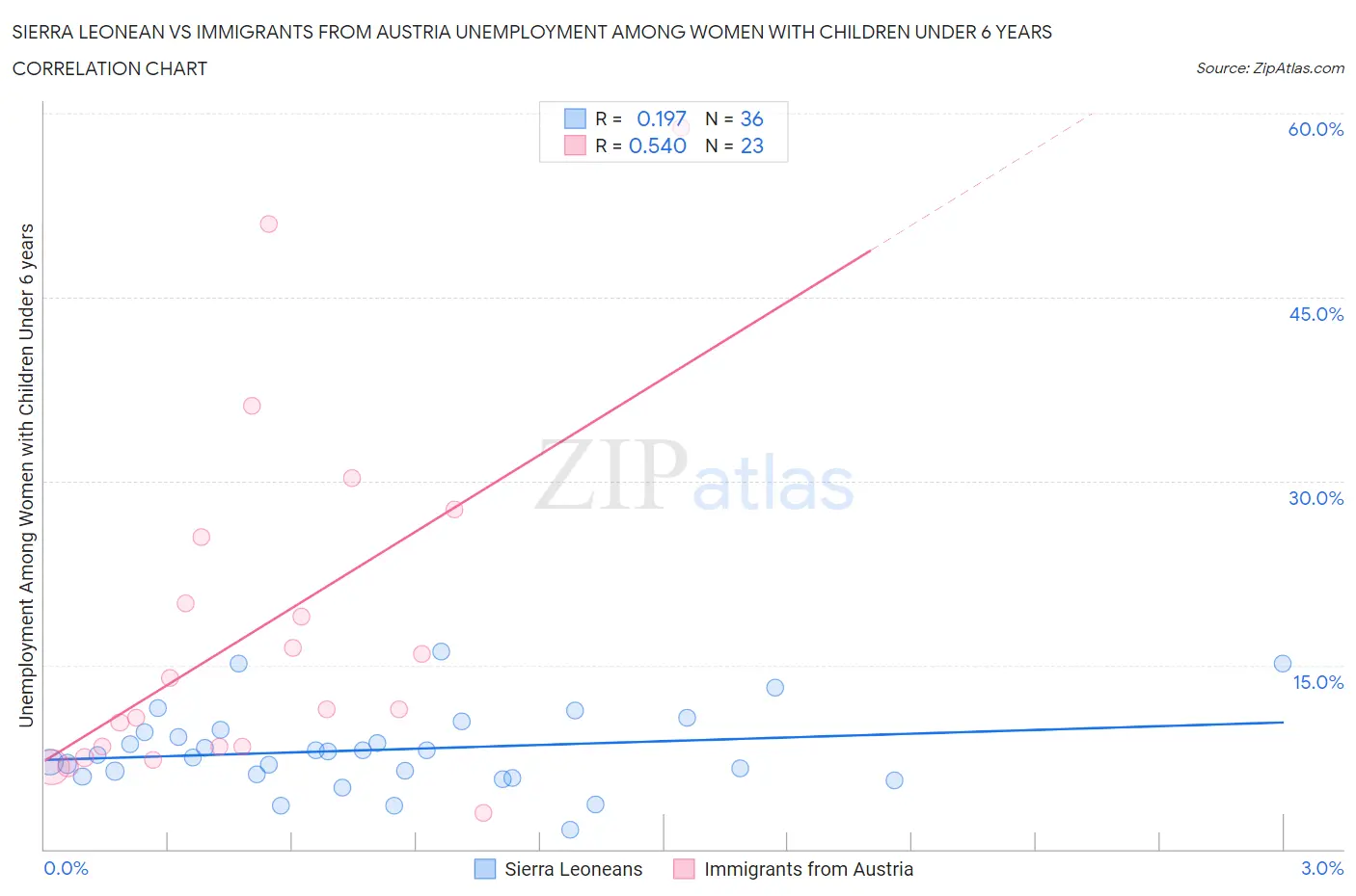 Sierra Leonean vs Immigrants from Austria Unemployment Among Women with Children Under 6 years