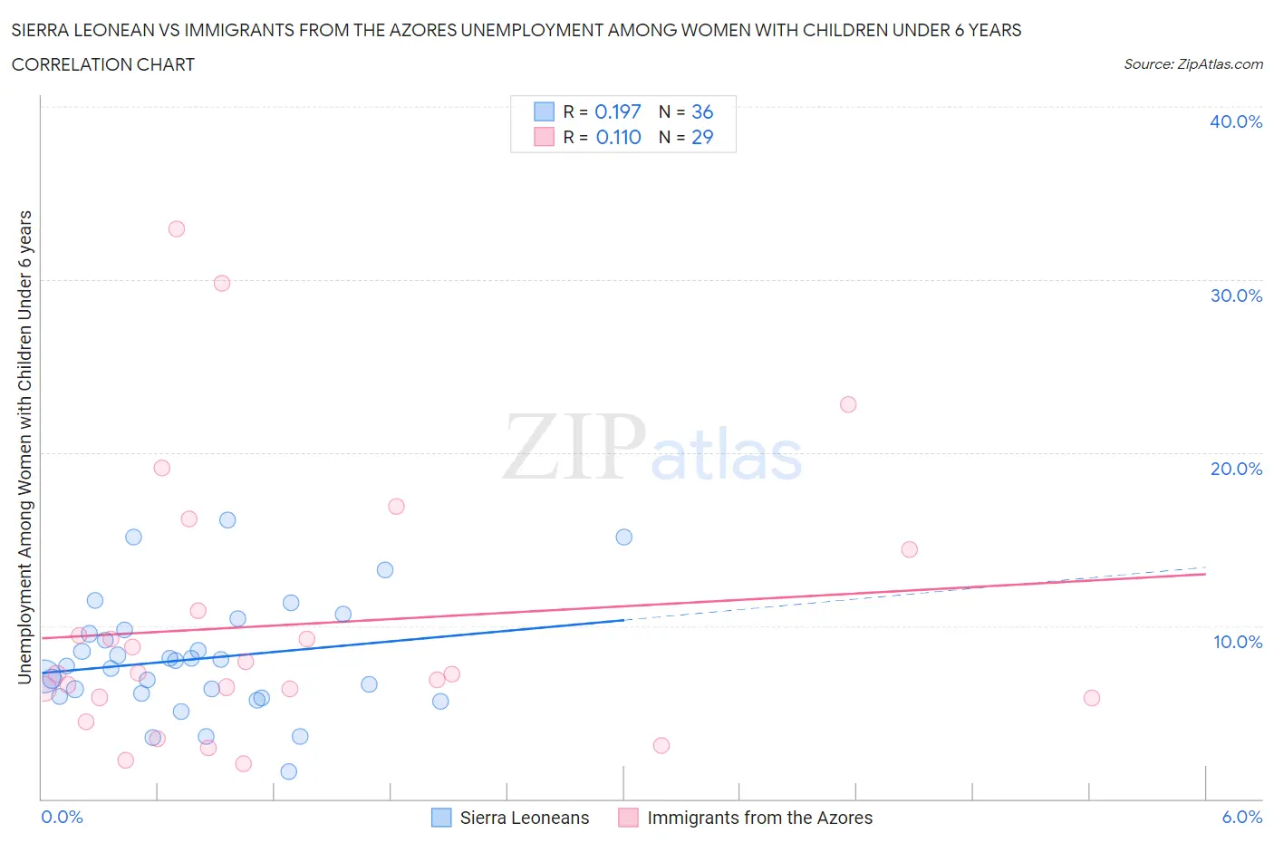 Sierra Leonean vs Immigrants from the Azores Unemployment Among Women with Children Under 6 years