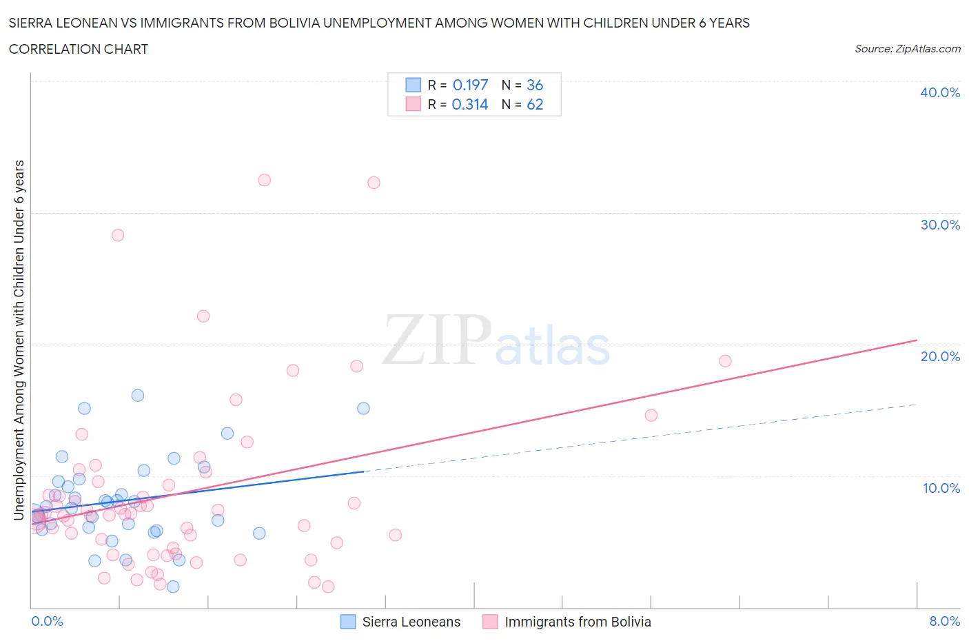 Sierra Leonean vs Immigrants from Bolivia Unemployment Among Women with Children Under 6 years