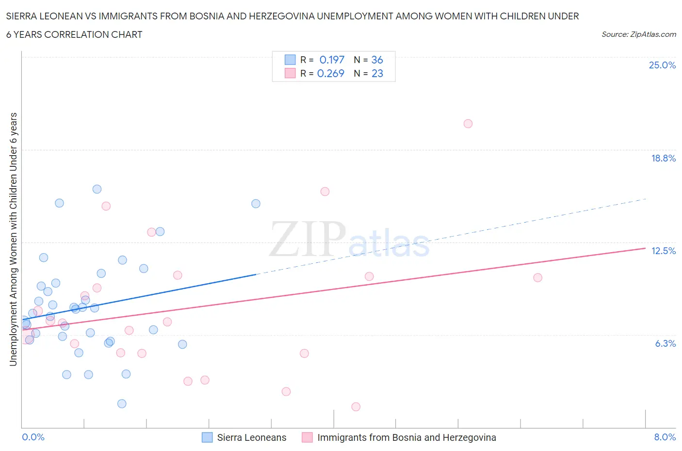 Sierra Leonean vs Immigrants from Bosnia and Herzegovina Unemployment Among Women with Children Under 6 years