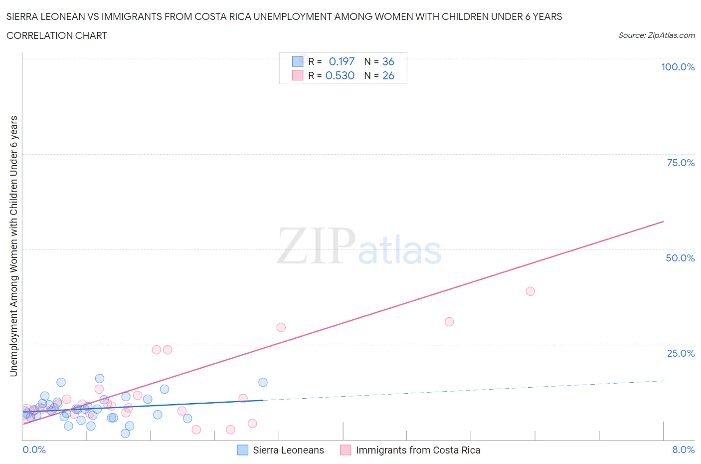 Sierra Leonean vs Immigrants from Costa Rica Unemployment Among Women with Children Under 6 years