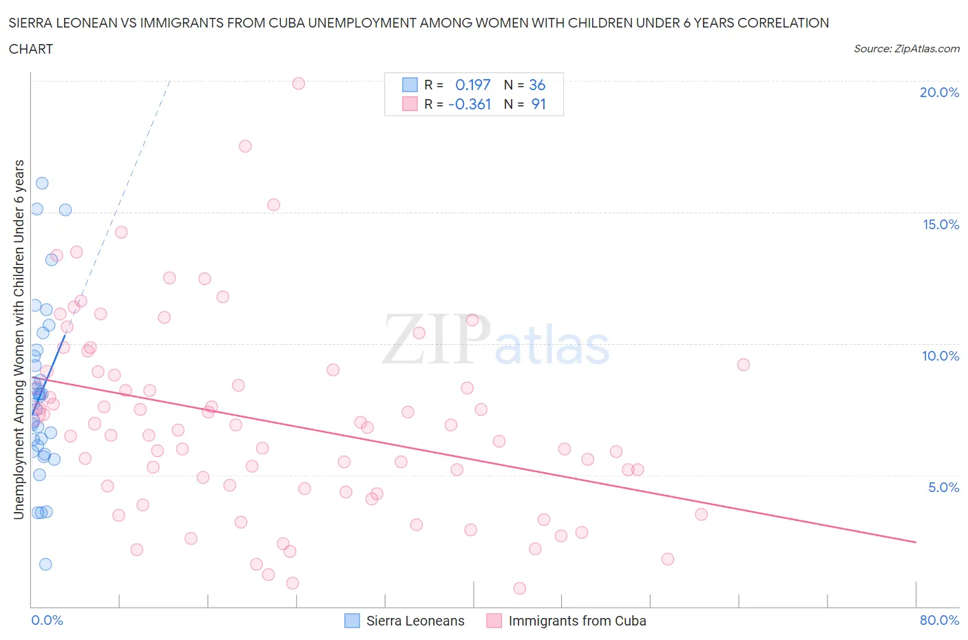 Sierra Leonean vs Immigrants from Cuba Unemployment Among Women with Children Under 6 years