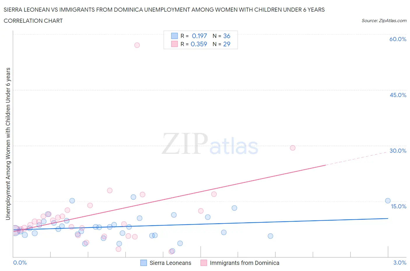 Sierra Leonean vs Immigrants from Dominica Unemployment Among Women with Children Under 6 years