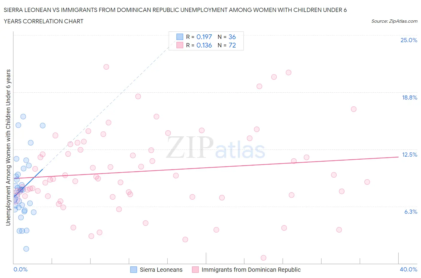 Sierra Leonean vs Immigrants from Dominican Republic Unemployment Among Women with Children Under 6 years