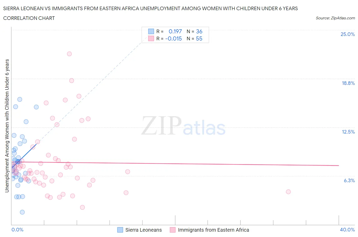 Sierra Leonean vs Immigrants from Eastern Africa Unemployment Among Women with Children Under 6 years