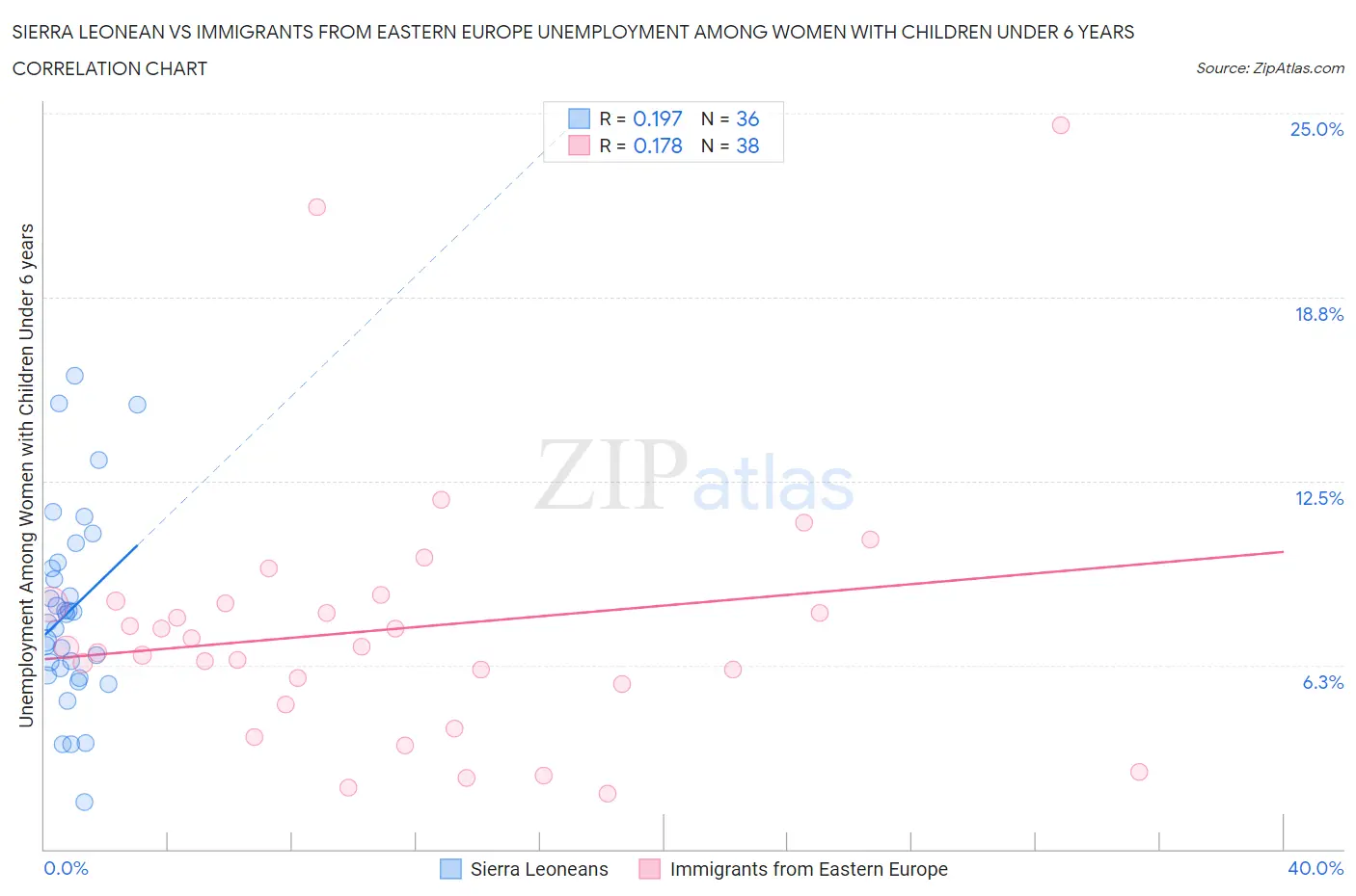 Sierra Leonean vs Immigrants from Eastern Europe Unemployment Among Women with Children Under 6 years