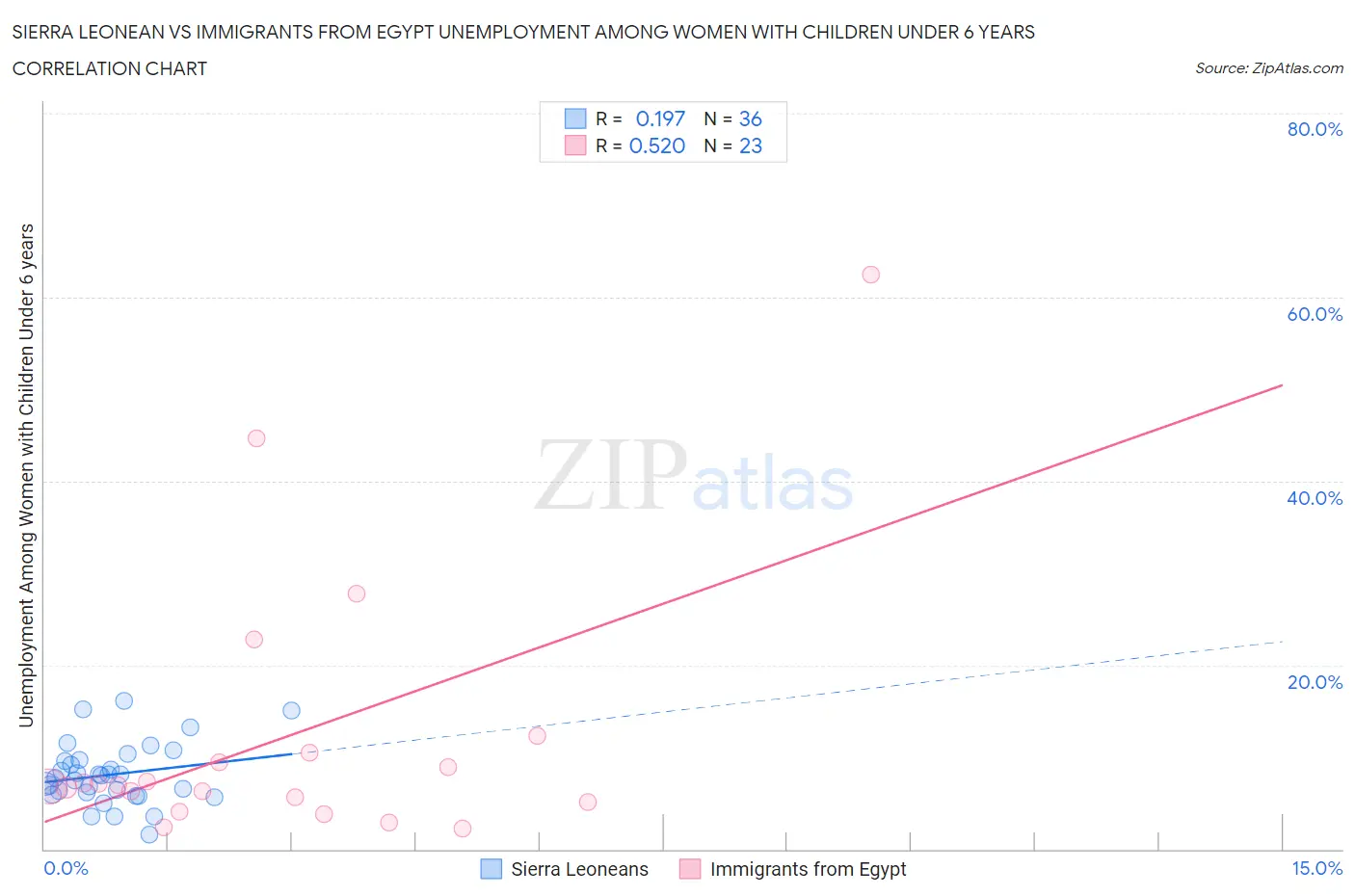 Sierra Leonean vs Immigrants from Egypt Unemployment Among Women with Children Under 6 years