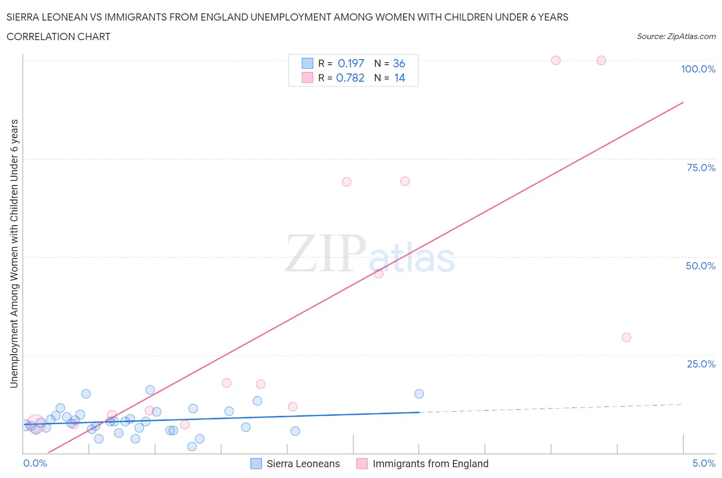 Sierra Leonean vs Immigrants from England Unemployment Among Women with Children Under 6 years