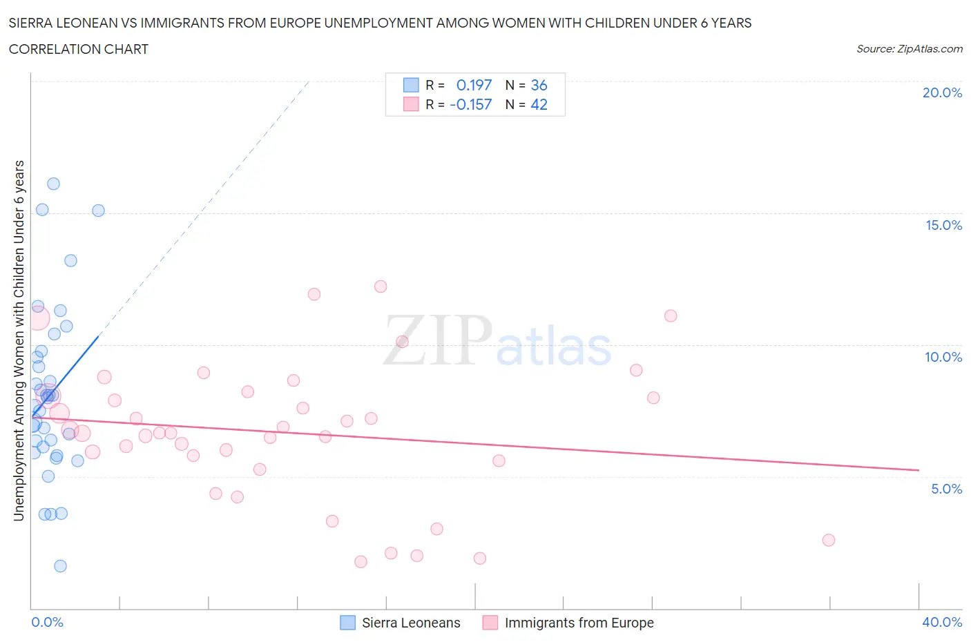 Sierra Leonean vs Immigrants from Europe Unemployment Among Women with Children Under 6 years