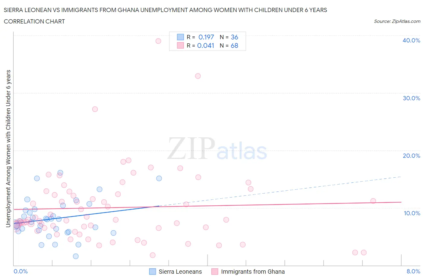 Sierra Leonean vs Immigrants from Ghana Unemployment Among Women with Children Under 6 years