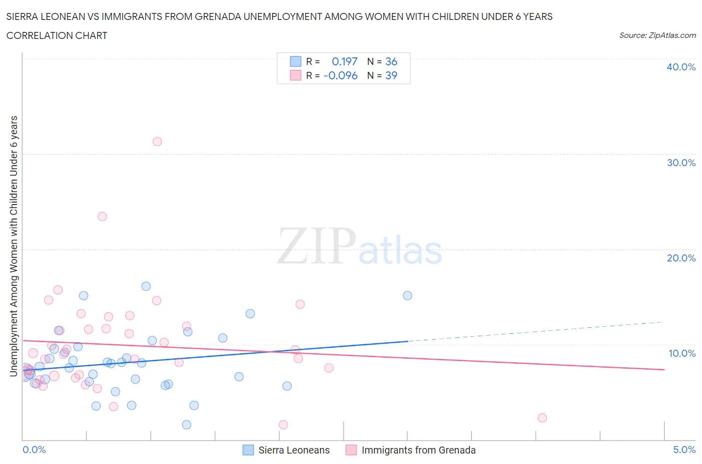Sierra Leonean vs Immigrants from Grenada Unemployment Among Women with Children Under 6 years