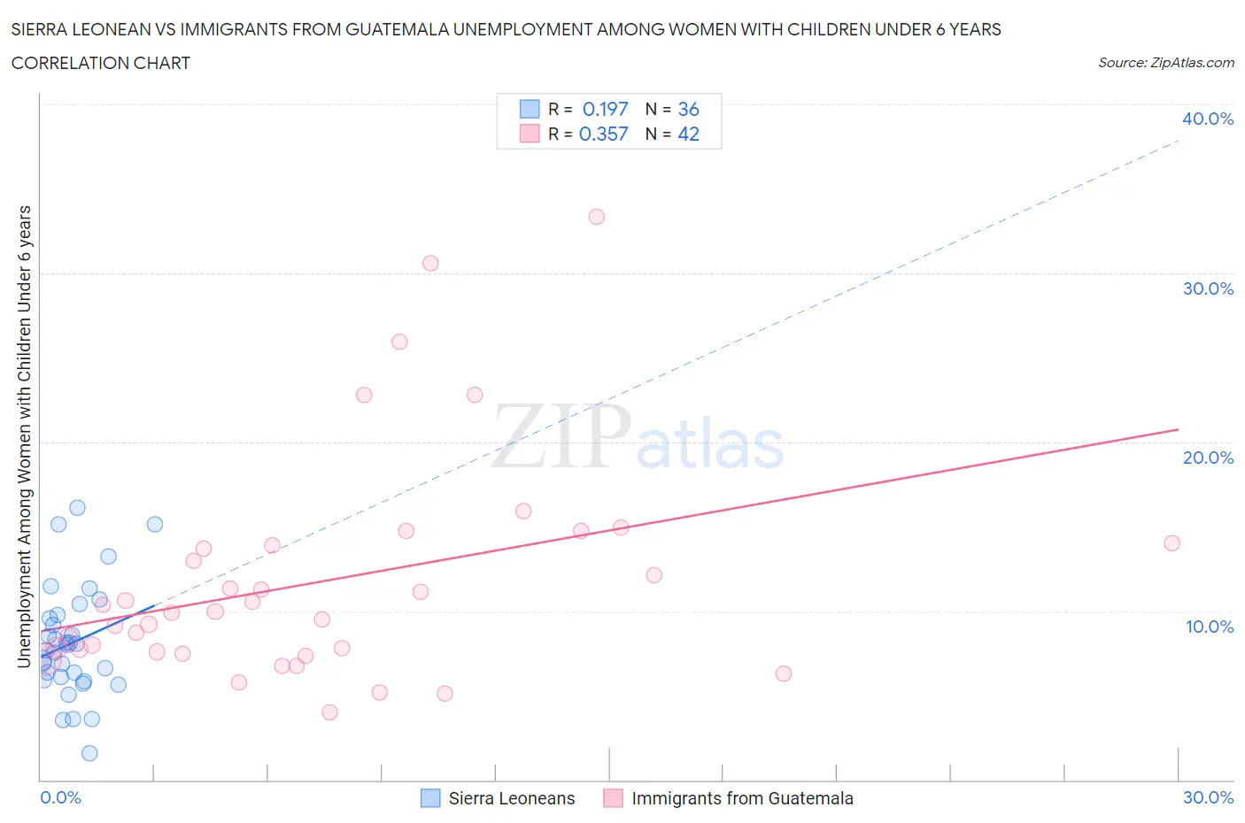 Sierra Leonean vs Immigrants from Guatemala Unemployment Among Women with Children Under 6 years