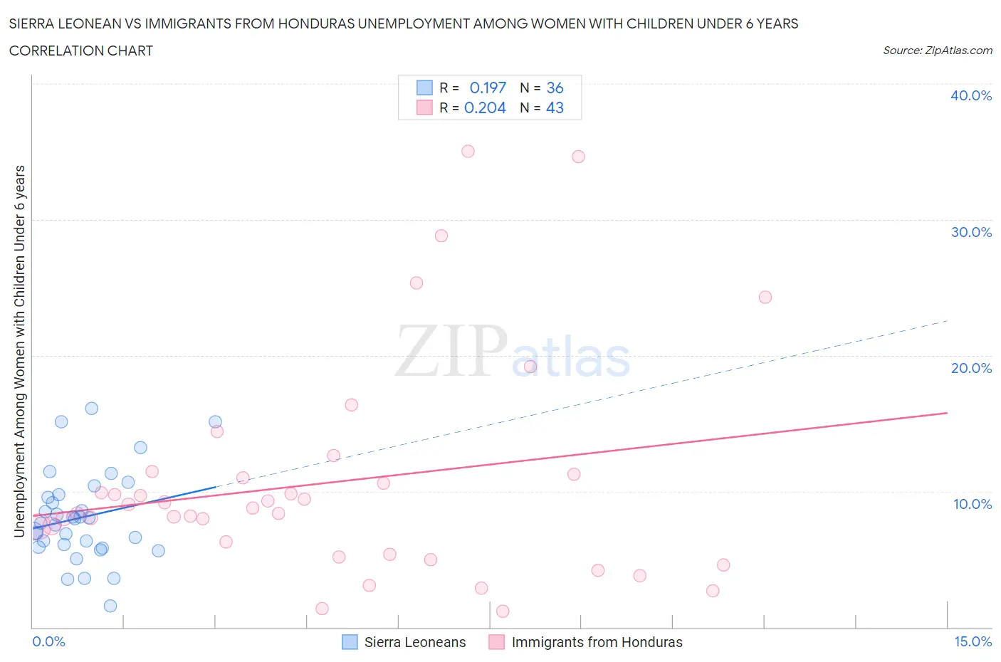 Sierra Leonean vs Immigrants from Honduras Unemployment Among Women with Children Under 6 years