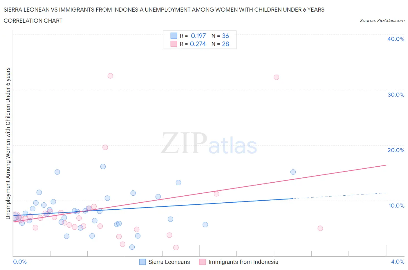 Sierra Leonean vs Immigrants from Indonesia Unemployment Among Women with Children Under 6 years