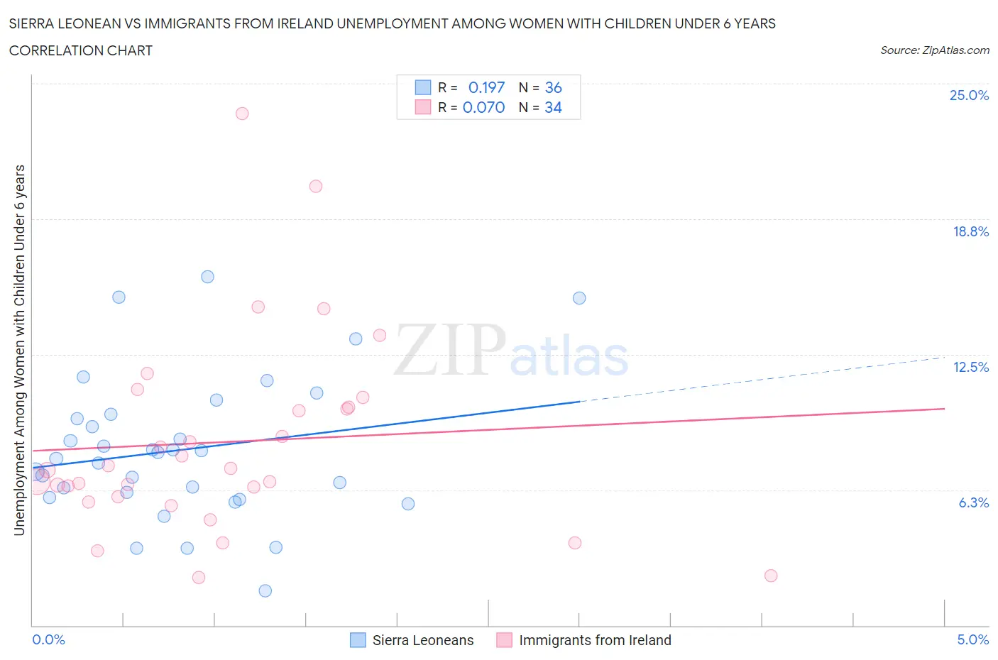 Sierra Leonean vs Immigrants from Ireland Unemployment Among Women with Children Under 6 years
