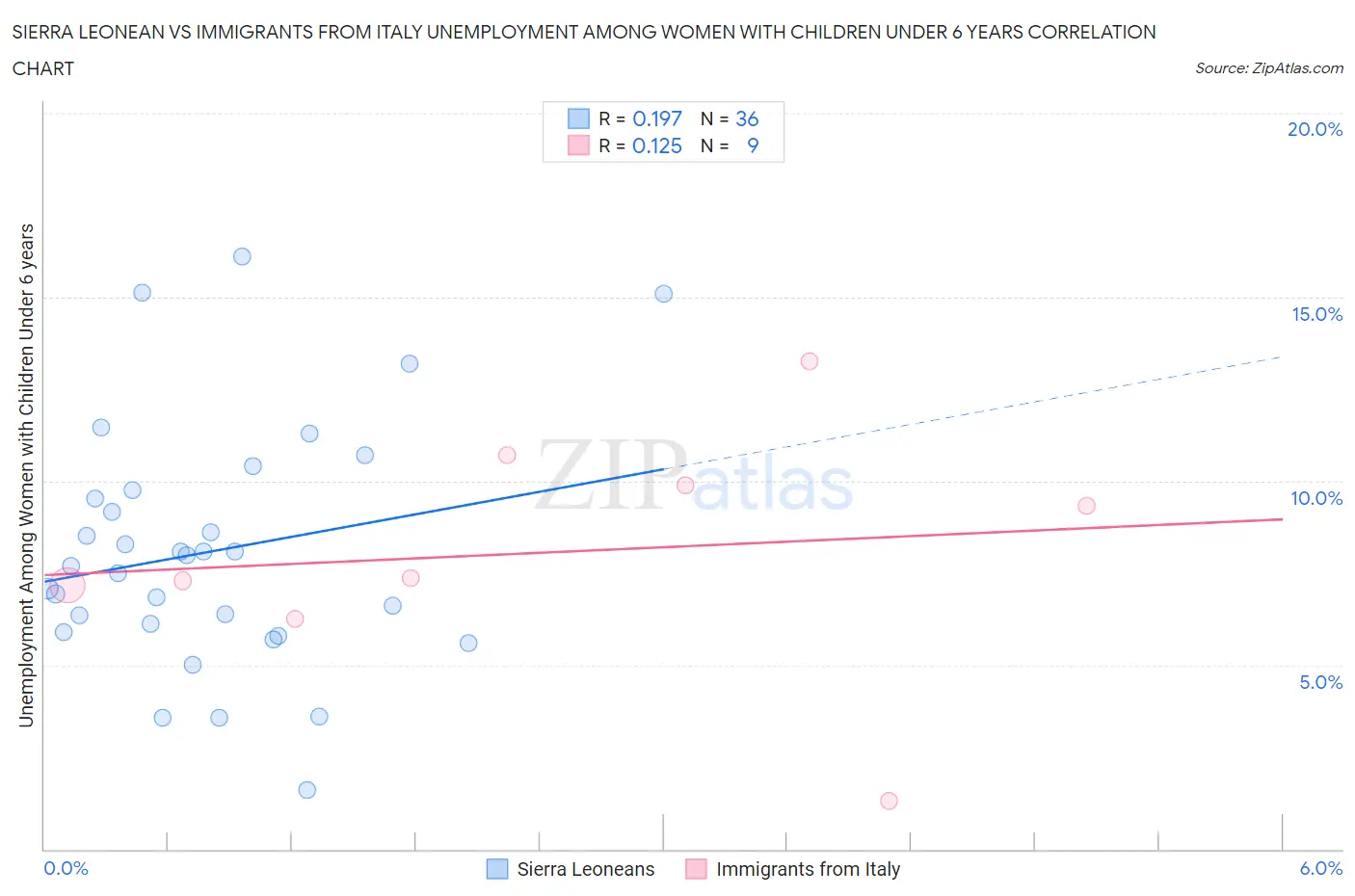 Sierra Leonean vs Immigrants from Italy Unemployment Among Women with Children Under 6 years