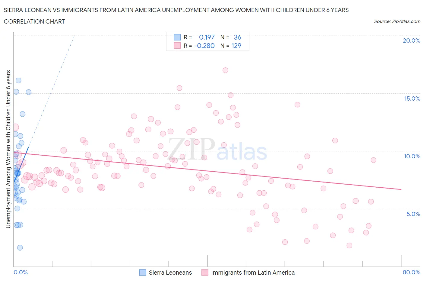 Sierra Leonean vs Immigrants from Latin America Unemployment Among Women with Children Under 6 years