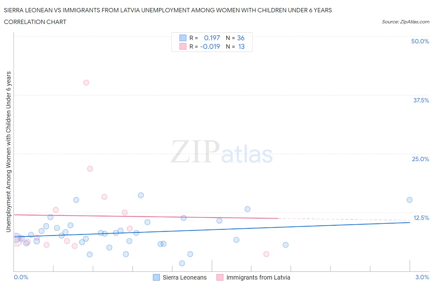 Sierra Leonean vs Immigrants from Latvia Unemployment Among Women with Children Under 6 years