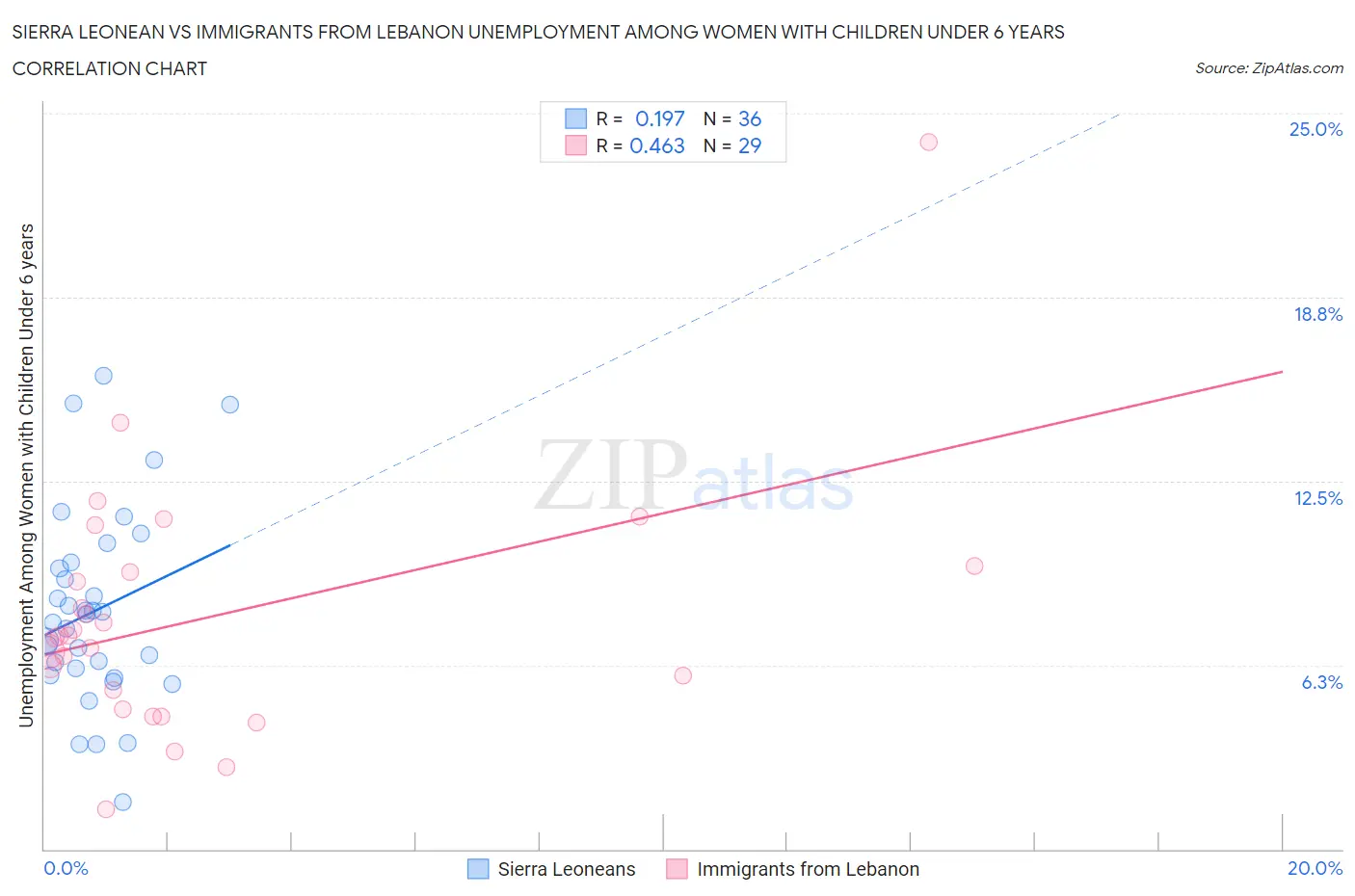 Sierra Leonean vs Immigrants from Lebanon Unemployment Among Women with Children Under 6 years
