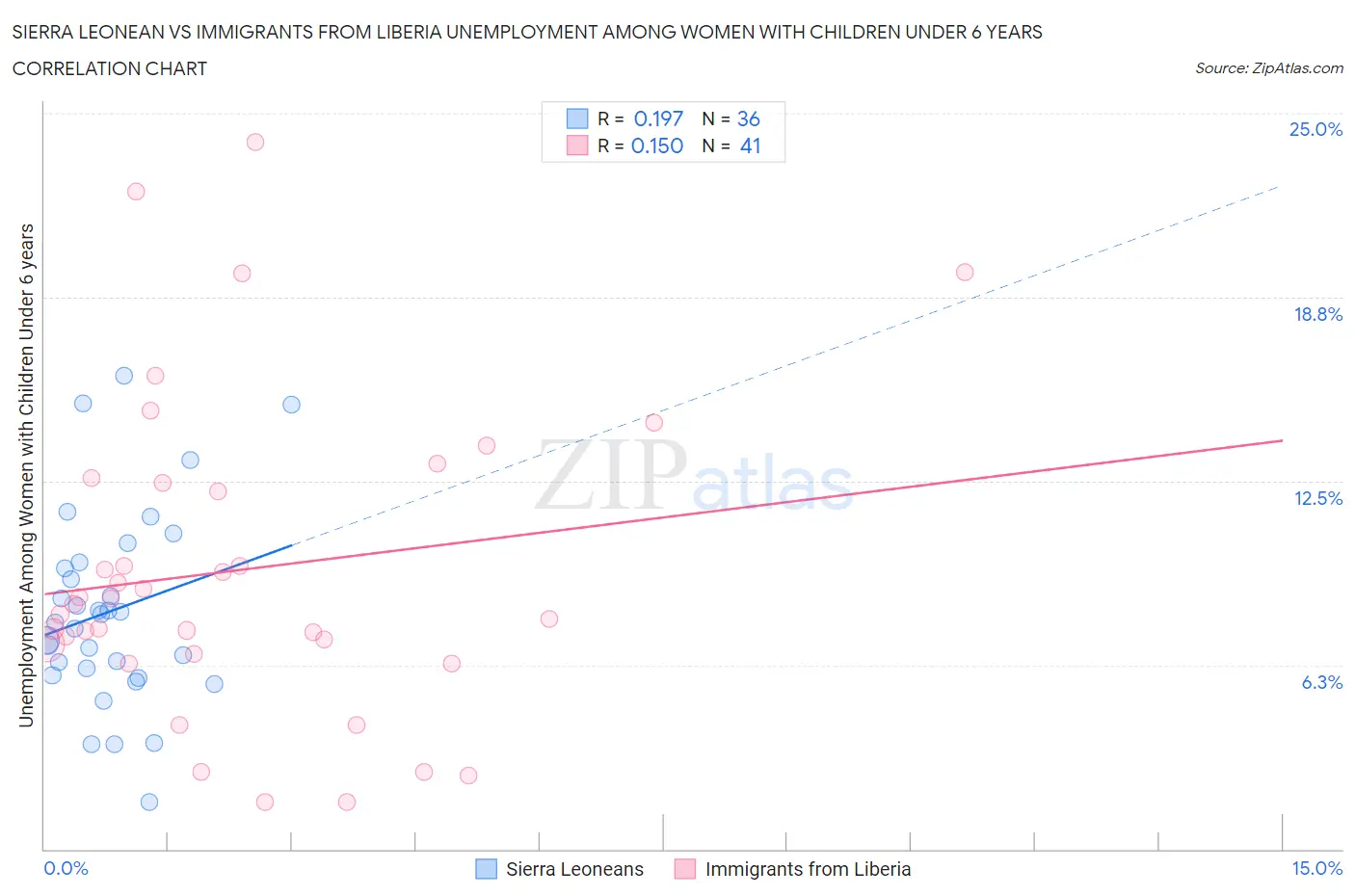 Sierra Leonean vs Immigrants from Liberia Unemployment Among Women with Children Under 6 years