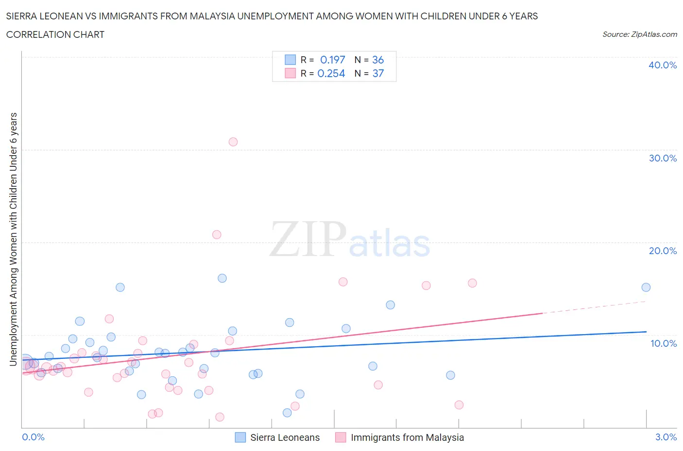 Sierra Leonean vs Immigrants from Malaysia Unemployment Among Women with Children Under 6 years