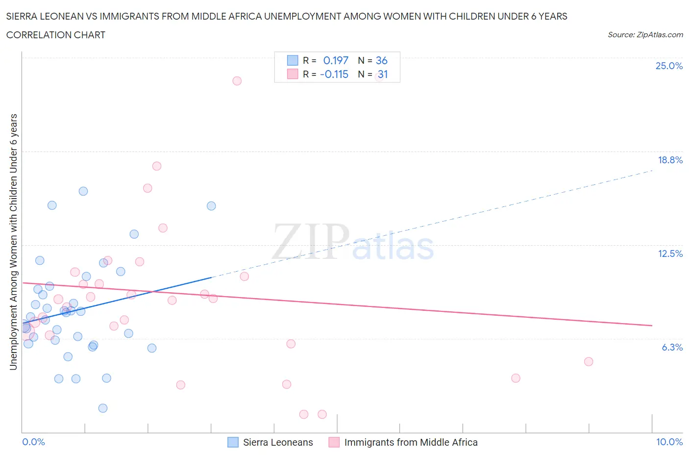 Sierra Leonean vs Immigrants from Middle Africa Unemployment Among Women with Children Under 6 years