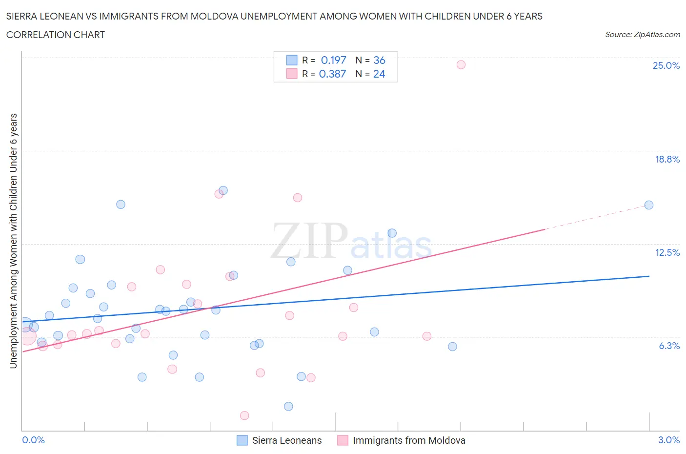 Sierra Leonean vs Immigrants from Moldova Unemployment Among Women with Children Under 6 years