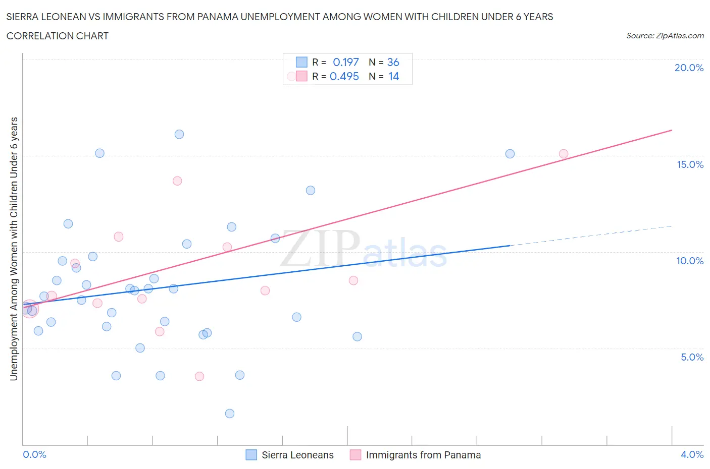 Sierra Leonean vs Immigrants from Panama Unemployment Among Women with Children Under 6 years