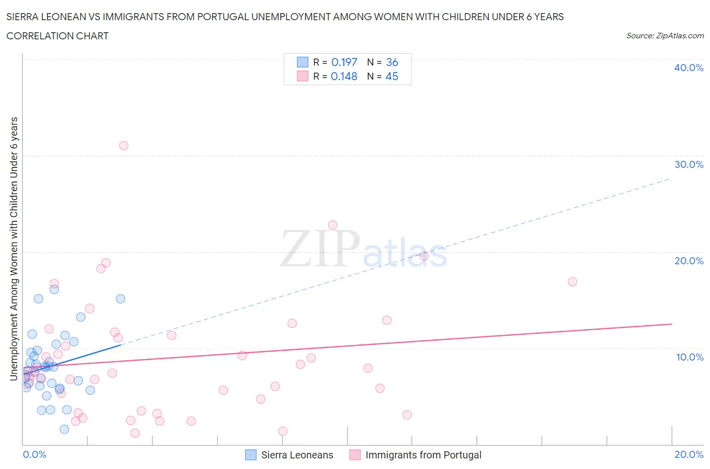 Sierra Leonean vs Immigrants from Portugal Unemployment Among Women with Children Under 6 years