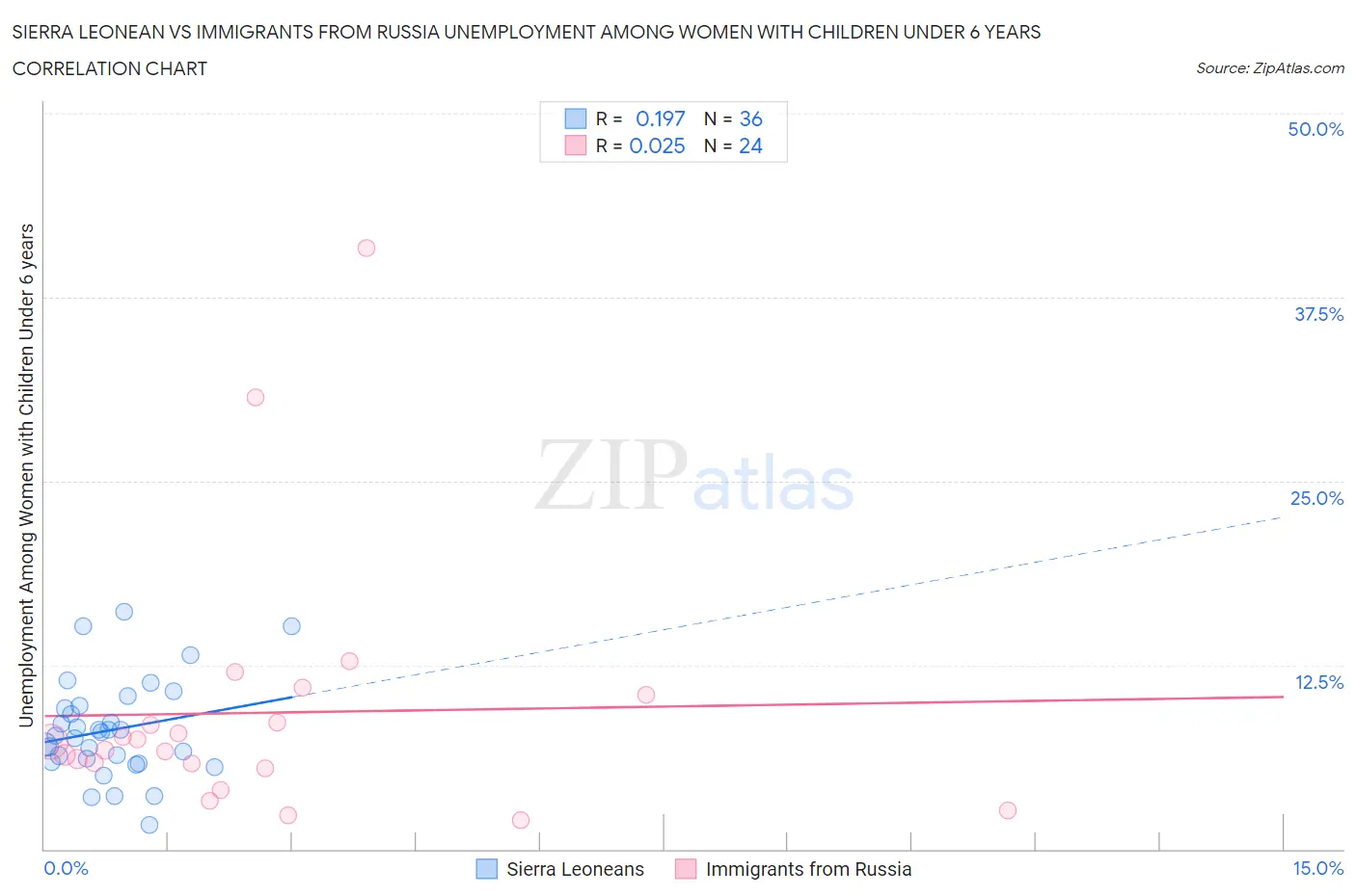 Sierra Leonean vs Immigrants from Russia Unemployment Among Women with Children Under 6 years
