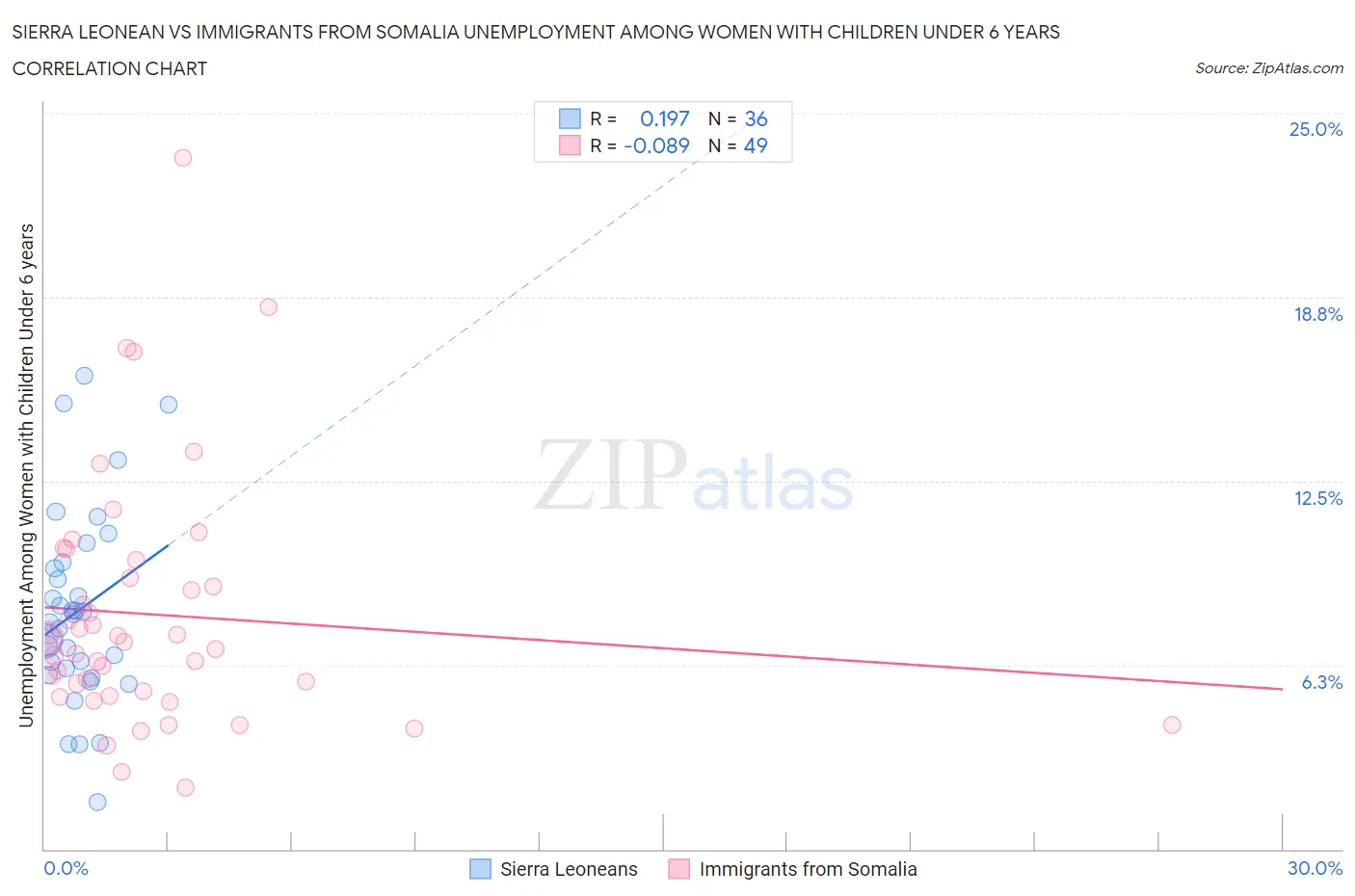 Sierra Leonean vs Immigrants from Somalia Unemployment Among Women with Children Under 6 years