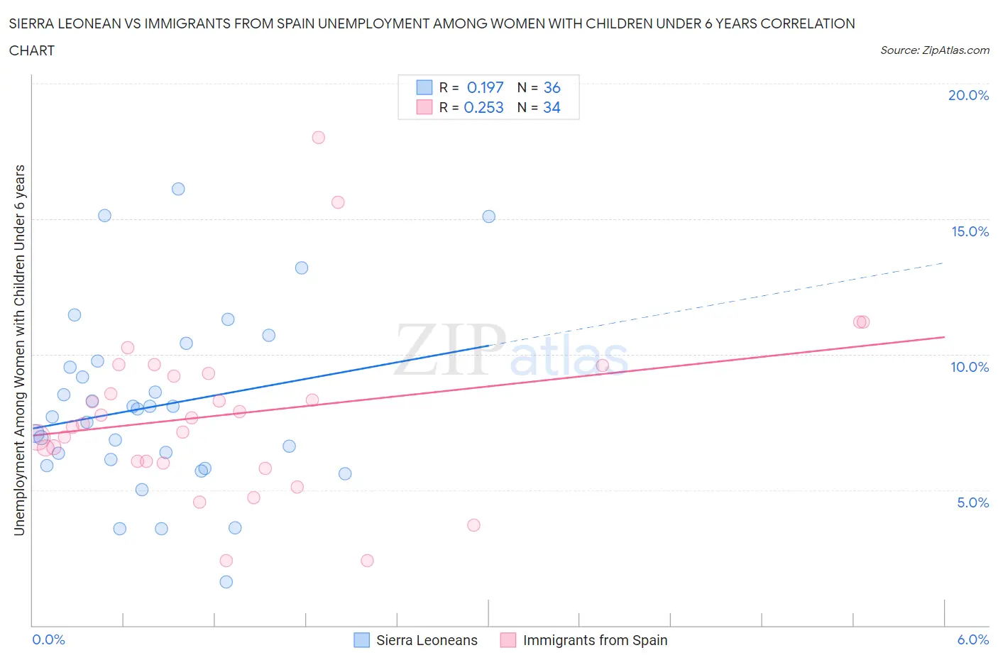 Sierra Leonean vs Immigrants from Spain Unemployment Among Women with Children Under 6 years