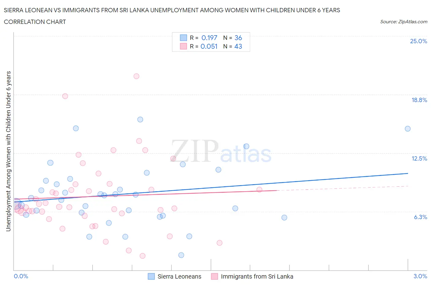 Sierra Leonean vs Immigrants from Sri Lanka Unemployment Among Women with Children Under 6 years