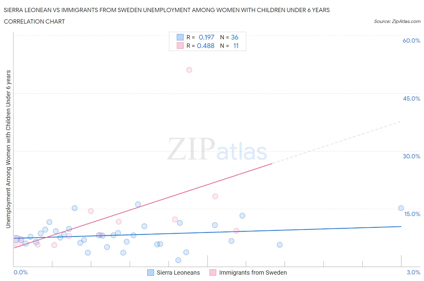Sierra Leonean vs Immigrants from Sweden Unemployment Among Women with Children Under 6 years