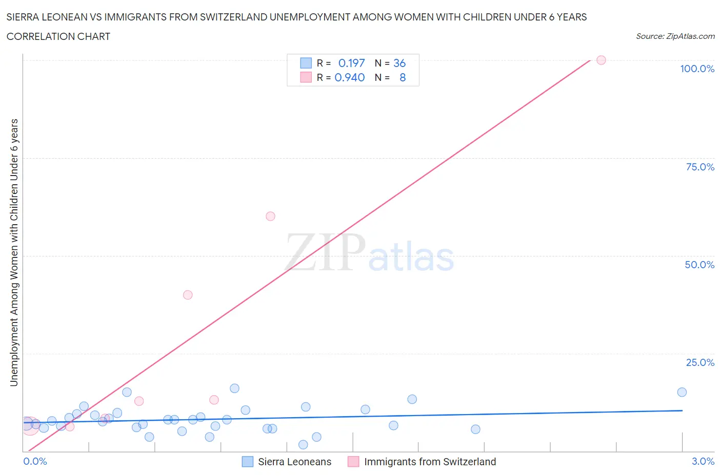 Sierra Leonean vs Immigrants from Switzerland Unemployment Among Women with Children Under 6 years