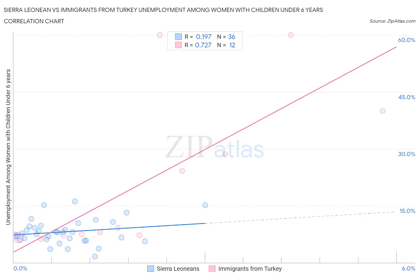 Sierra Leonean vs Immigrants from Turkey Unemployment Among Women with Children Under 6 years