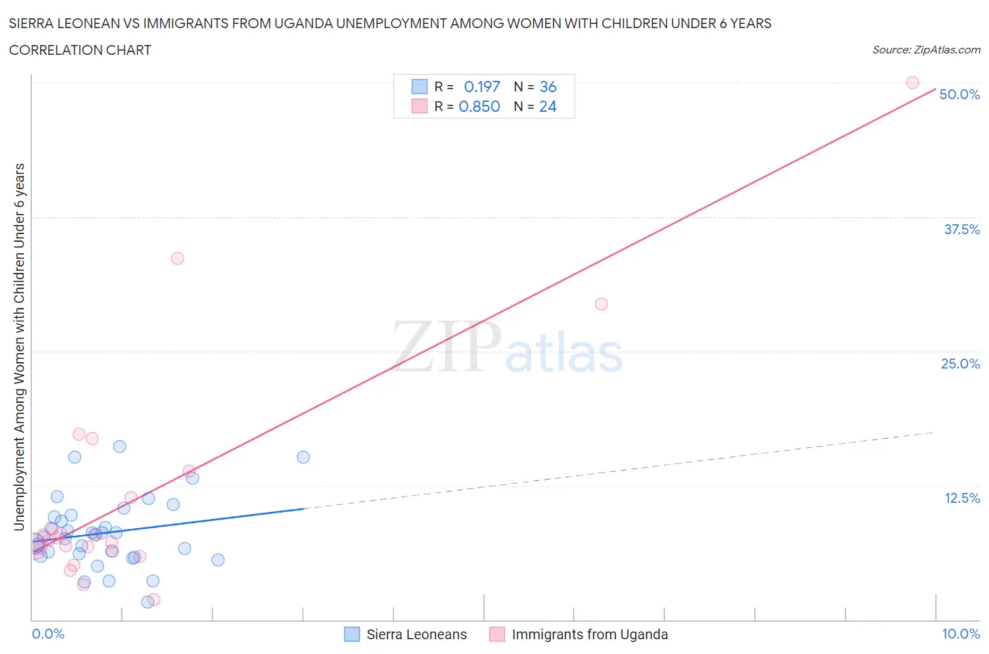 Sierra Leonean vs Immigrants from Uganda Unemployment Among Women with Children Under 6 years