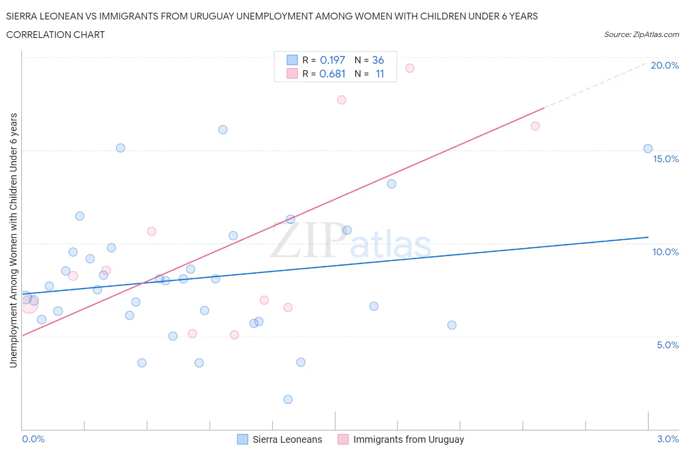 Sierra Leonean vs Immigrants from Uruguay Unemployment Among Women with Children Under 6 years