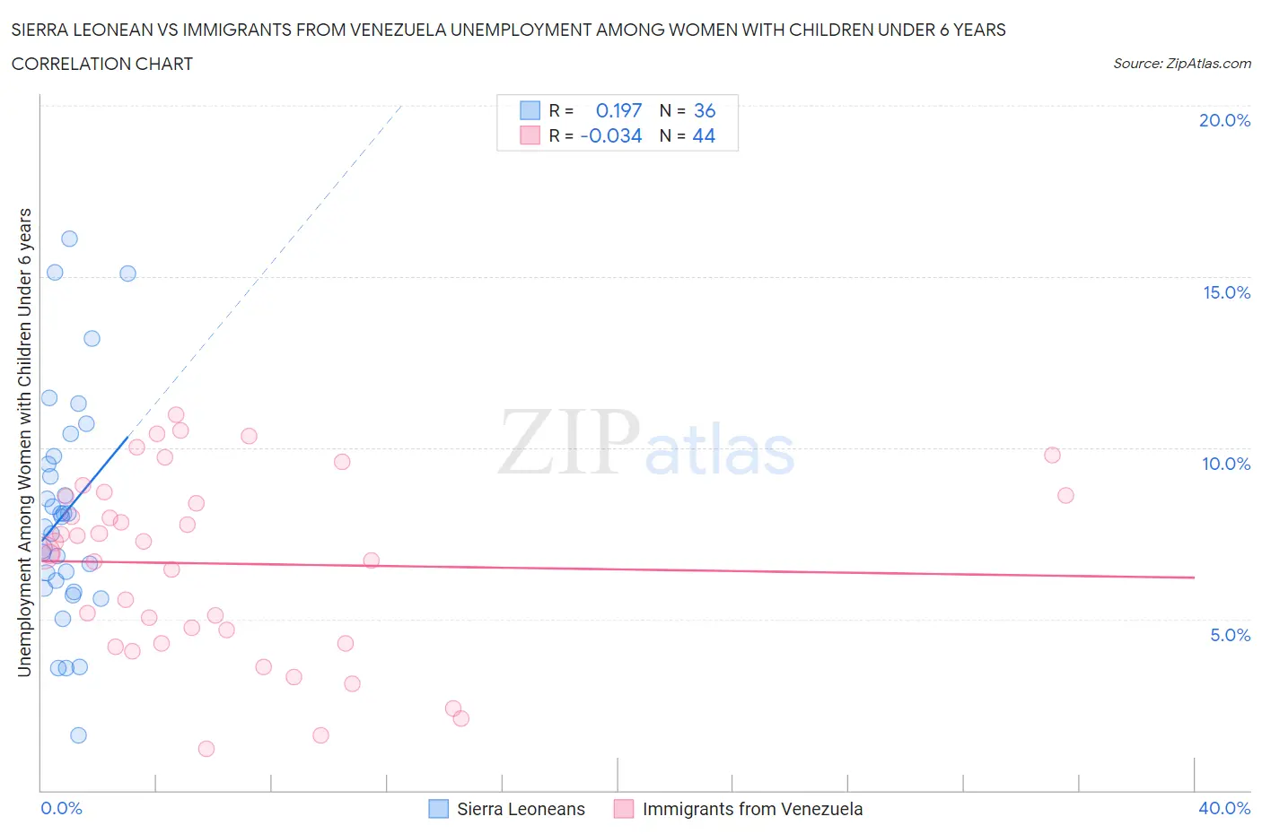 Sierra Leonean vs Immigrants from Venezuela Unemployment Among Women with Children Under 6 years