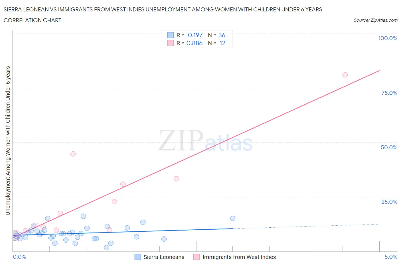 Sierra Leonean vs Immigrants from West Indies Unemployment Among Women with Children Under 6 years