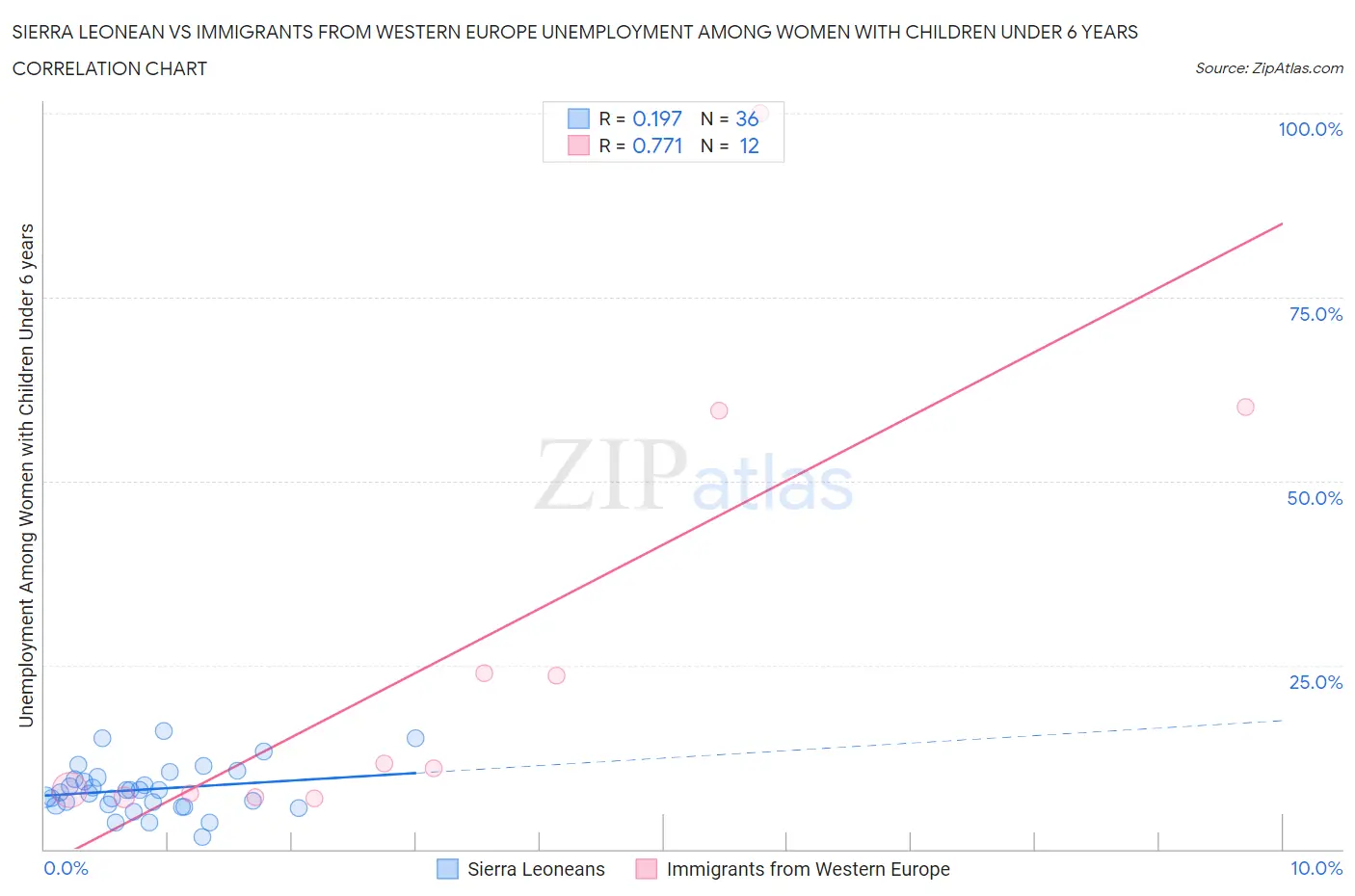 Sierra Leonean vs Immigrants from Western Europe Unemployment Among Women with Children Under 6 years