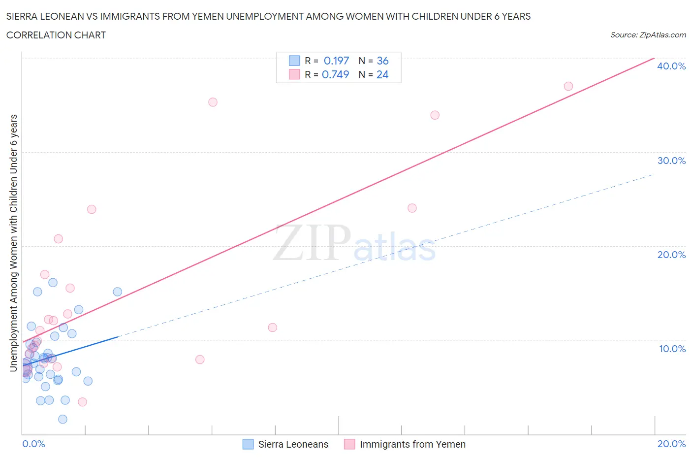 Sierra Leonean vs Immigrants from Yemen Unemployment Among Women with Children Under 6 years
