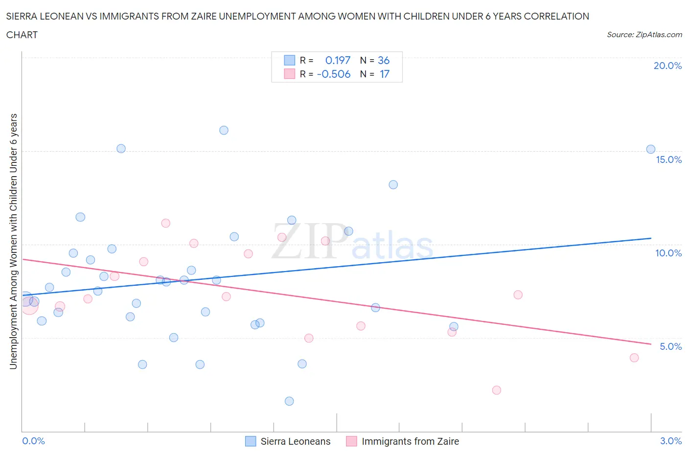 Sierra Leonean vs Immigrants from Zaire Unemployment Among Women with Children Under 6 years