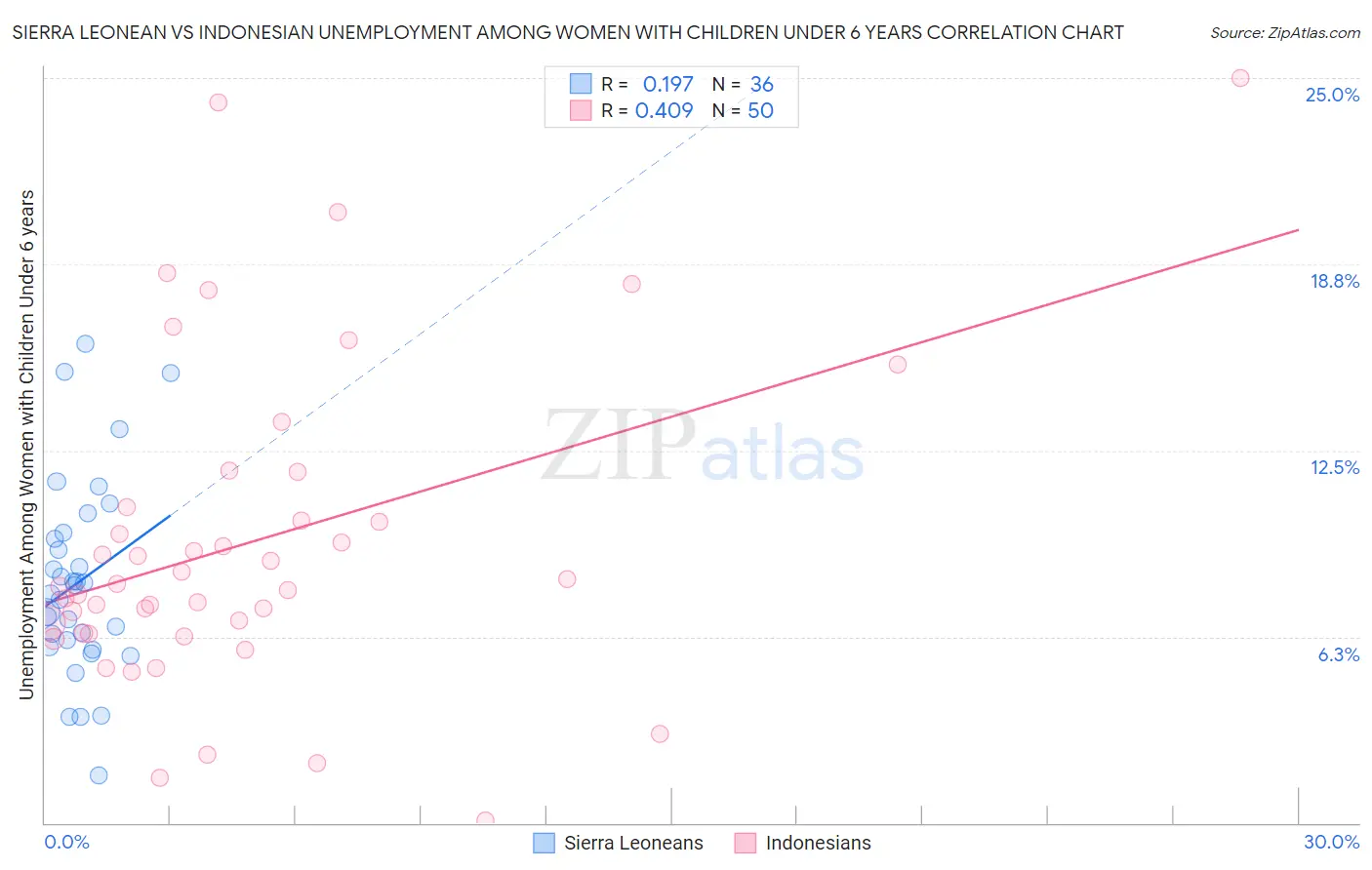 Sierra Leonean vs Indonesian Unemployment Among Women with Children Under 6 years