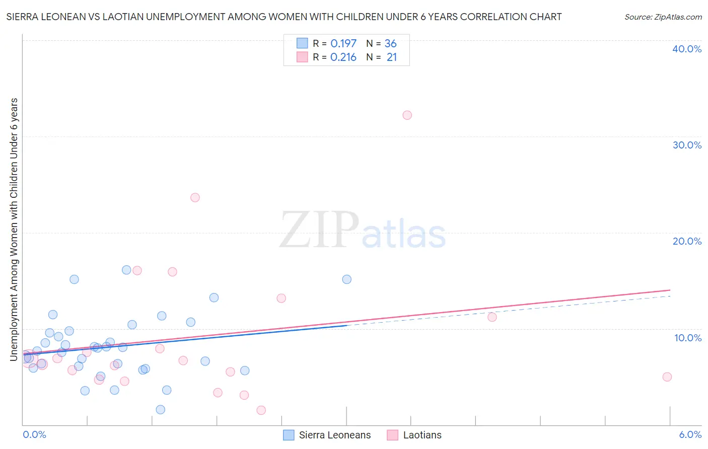 Sierra Leonean vs Laotian Unemployment Among Women with Children Under 6 years