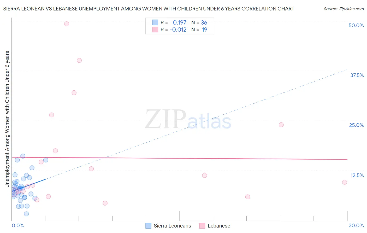 Sierra Leonean vs Lebanese Unemployment Among Women with Children Under 6 years