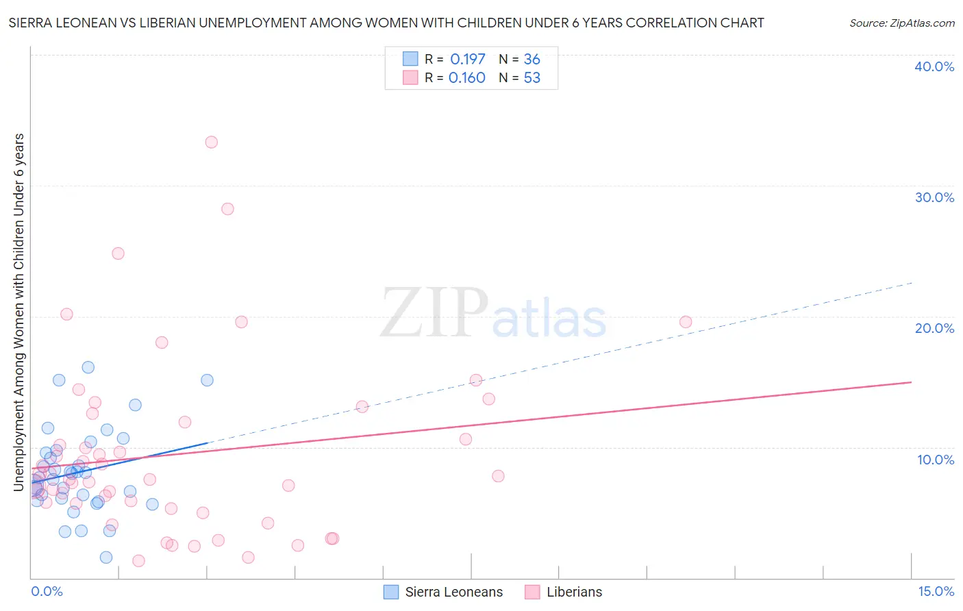 Sierra Leonean vs Liberian Unemployment Among Women with Children Under 6 years